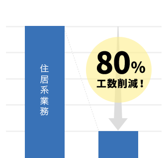 住宅系業務 80%工数削減